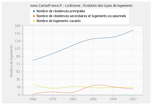 La Brionne : Evolution des types de logements